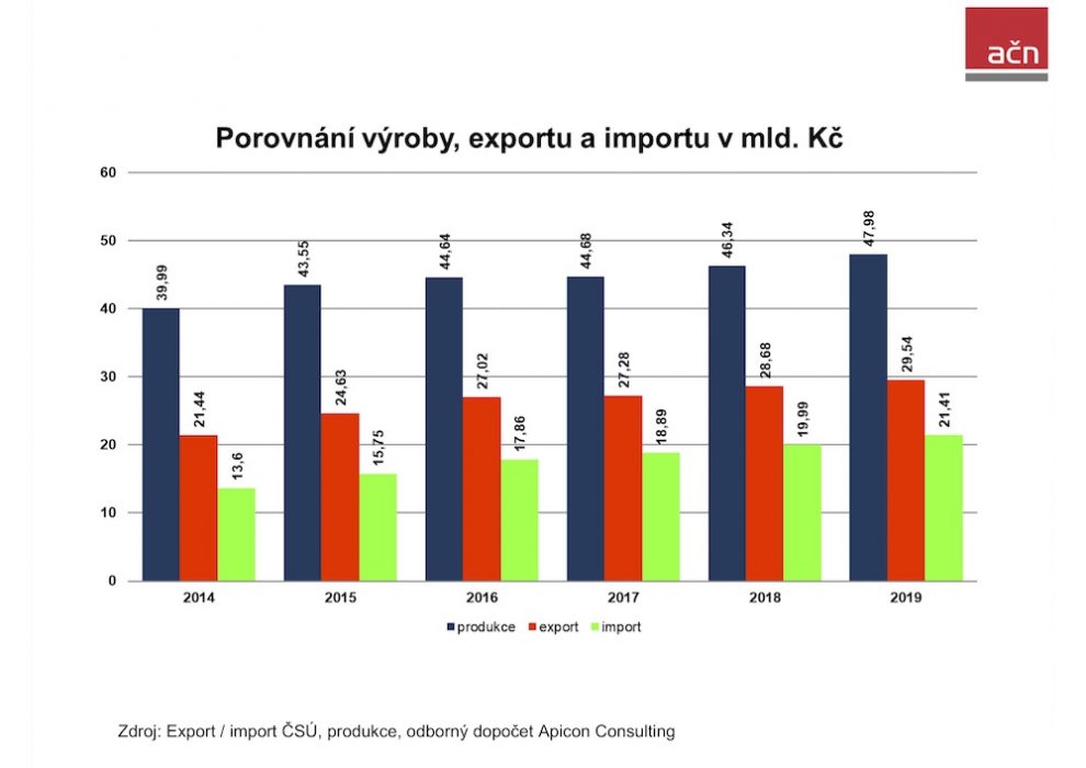 Výroba nábytku v ČR loni vzrostla o dalších 1,64 mld. Kč na celkových 47,98 mld. Kč